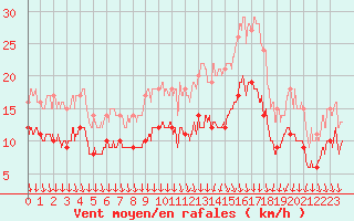 Courbe de la force du vent pour Chteaudun (28)