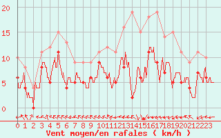 Courbe de la force du vent pour Pau (64)