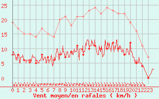 Courbe de la force du vent pour Trappes (78)