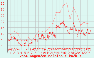 Courbe de la force du vent pour Nantes (44)
