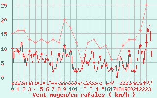 Courbe de la force du vent pour Saint-Auban (04)