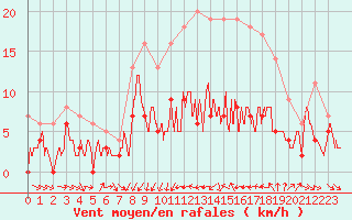 Courbe de la force du vent pour Metz (57)