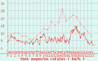 Courbe de la force du vent pour Strasbourg (67)