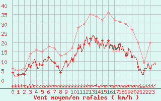 Courbe de la force du vent pour Angers-Marc (49)