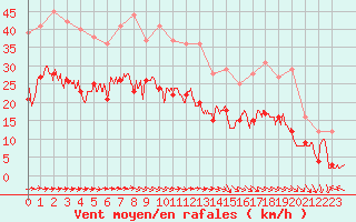 Courbe de la force du vent pour Le Havre - Octeville (76)