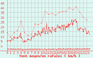 Courbe de la force du vent pour Angers-Marc (49)