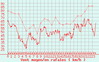 Courbe de la force du vent pour Cap Bar (66)