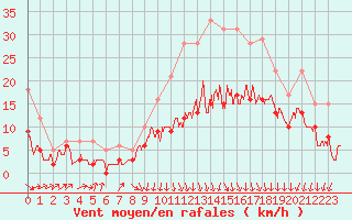 Courbe de la force du vent pour Lyon - Saint-Exupry (69)