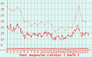 Courbe de la force du vent pour Laval (53)