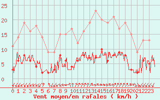 Courbe de la force du vent pour Albertville (73)