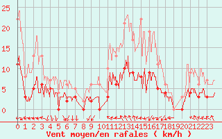 Courbe de la force du vent pour Fargues-sur-Ourbise (47)