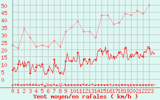 Courbe de la force du vent pour Aix-en-Provence (13)