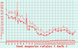 Courbe de la force du vent pour Pointe du Raz (29)