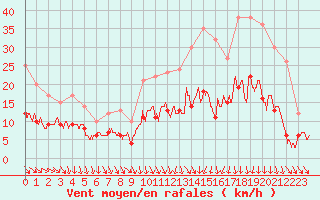 Courbe de la force du vent pour Cambrai / Epinoy (62)