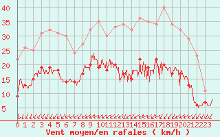 Courbe de la force du vent pour Niort (79)