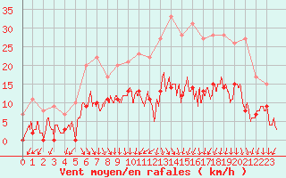 Courbe de la force du vent pour Aubenas - Lanas (07)