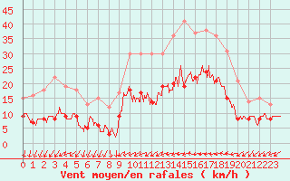 Courbe de la force du vent pour Melun (77)