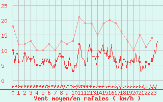 Courbe de la force du vent pour Mont-Saint-Vincent (71)