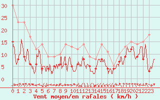 Courbe de la force du vent pour Clermont-Ferrand (63)