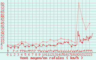 Courbe de la force du vent pour Chambry / Aix-Les-Bains (73)