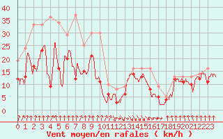 Courbe de la force du vent pour Pointe de Socoa (64)