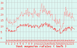 Courbe de la force du vent pour Montmorillon (86)