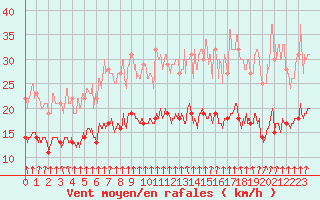 Courbe de la force du vent pour Dieppe (76)