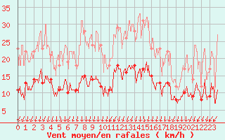 Courbe de la force du vent pour Dourdan (91)