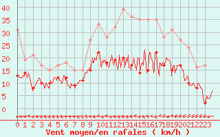 Courbe de la force du vent pour Mont-de-Marsan (40)