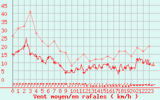 Courbe de la force du vent pour Ploumanac