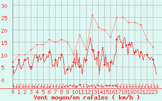 Courbe de la force du vent pour Alenon (61)