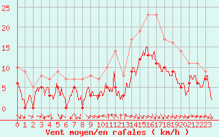 Courbe de la force du vent pour Luxeuil (70)