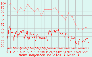 Courbe de la force du vent pour Cap Gris-Nez (62)