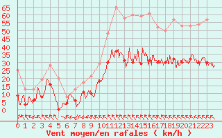 Courbe de la force du vent pour Rodez (12)