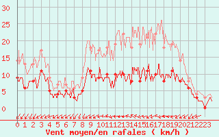 Courbe de la force du vent pour Captieux-Retjons (40)