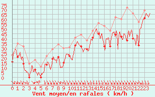 Courbe de la force du vent pour Cap Bar (66)