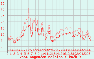 Courbe de la force du vent pour Dunkerque (59)