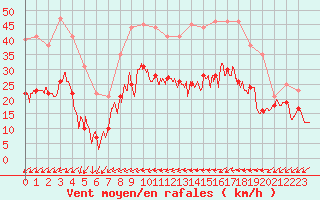 Courbe de la force du vent pour Metz-Nancy-Lorraine (57)