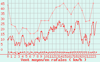 Courbe de la force du vent pour Grenoble/St-Etienne-St-Geoirs (38)