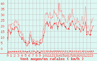Courbe de la force du vent pour Metz-Nancy-Lorraine (57)
