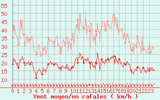 Courbe de la force du vent pour Cap de la Hve (76)