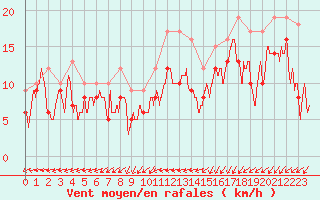 Courbe de la force du vent pour Evreux (27)