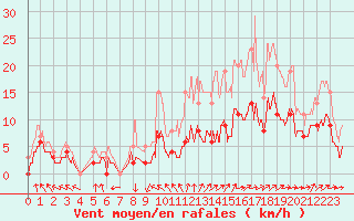 Courbe de la force du vent pour Saint-Christophe-sur-Nais (37)