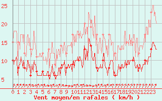 Courbe de la force du vent pour Villacoublay (78)