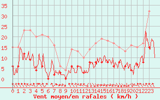 Courbe de la force du vent pour Saint-Girons (09)