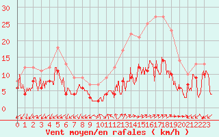 Courbe de la force du vent pour Annecy (74)