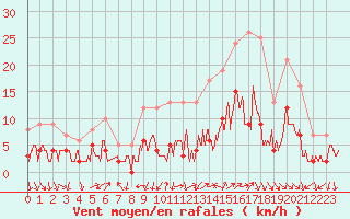 Courbe de la force du vent pour Belley (01)