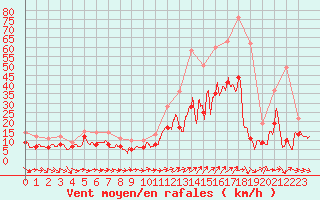 Courbe de la force du vent pour Lorient (56)