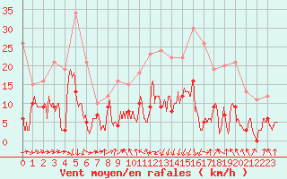 Courbe de la force du vent pour Formigures (66)