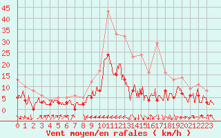 Courbe de la force du vent pour Ble / Mulhouse (68)